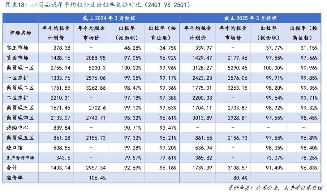 想关注一下小商品城年平均租金及出租率数据对比（24Q1 VS 25Q1）