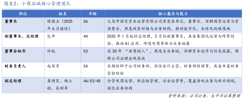 请问一下小商品城核心管理团队