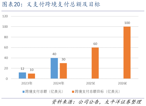 怎样理解义支付跨境支付总额及目标