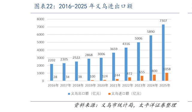 如何解释2016-2025 年义乌进出口额