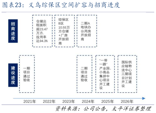 各位网友请教一下义乌综保区空间扩容与招商进度