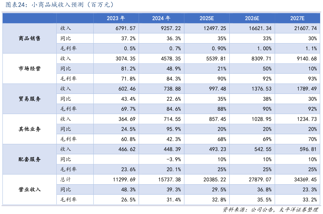如何看待小商品城收入预测（百万元）
