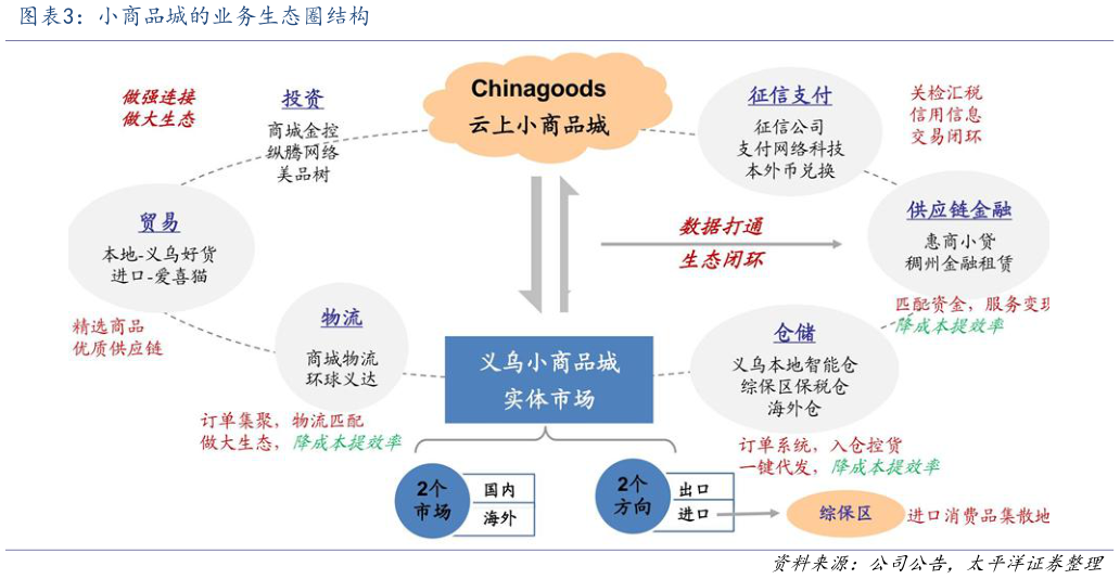 我想了解一下小商品城的业务生态圈结构