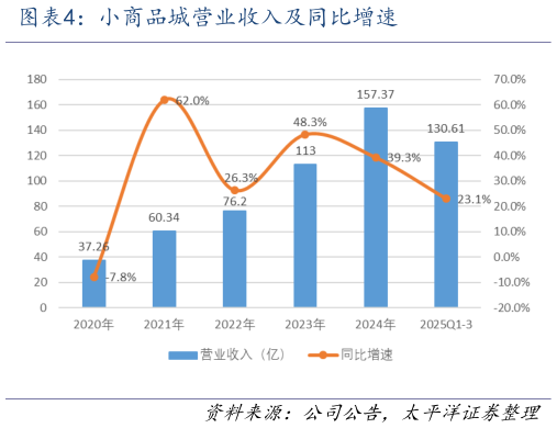 谁知道小商品城营业收入及同比增速