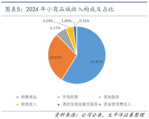 各位网友请教一下2024 年小商品城收入构成及占比