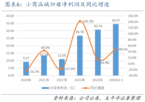 请问一下小商品城归母净利润及同比增速
