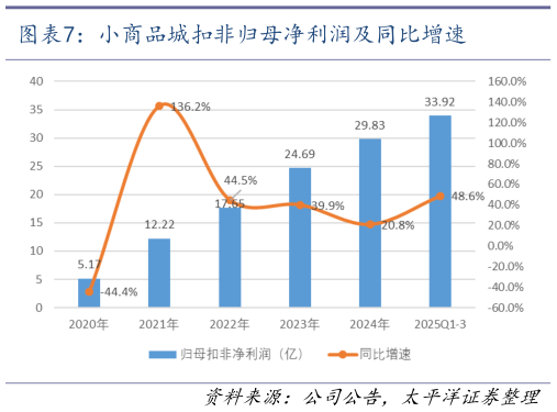 谁知道小商品城扣非归母净利润及同比增速