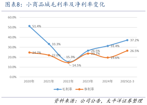 谁知道小商品城毛利率及净利率变化