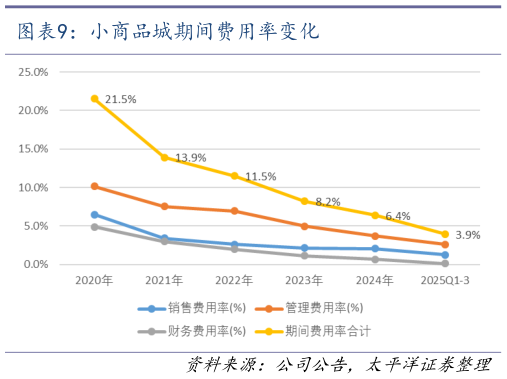 谁知道小商品城期间费用率变化
