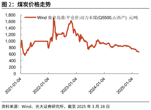 如何了解煤炭价格走势