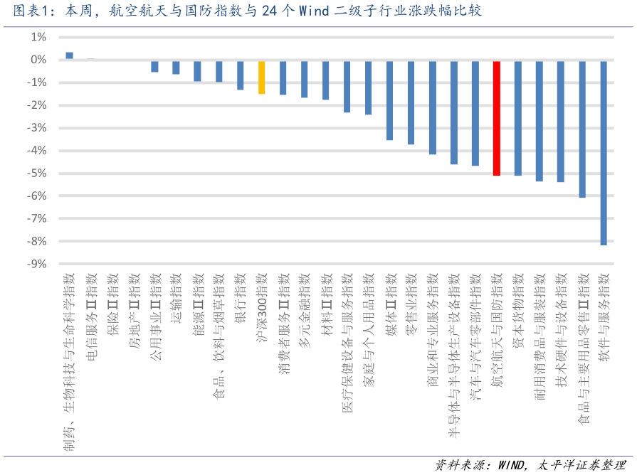 咨询下各位本周,航空航天与国防指数与 24 个 Wind 二级子行业涨跌幅比较?