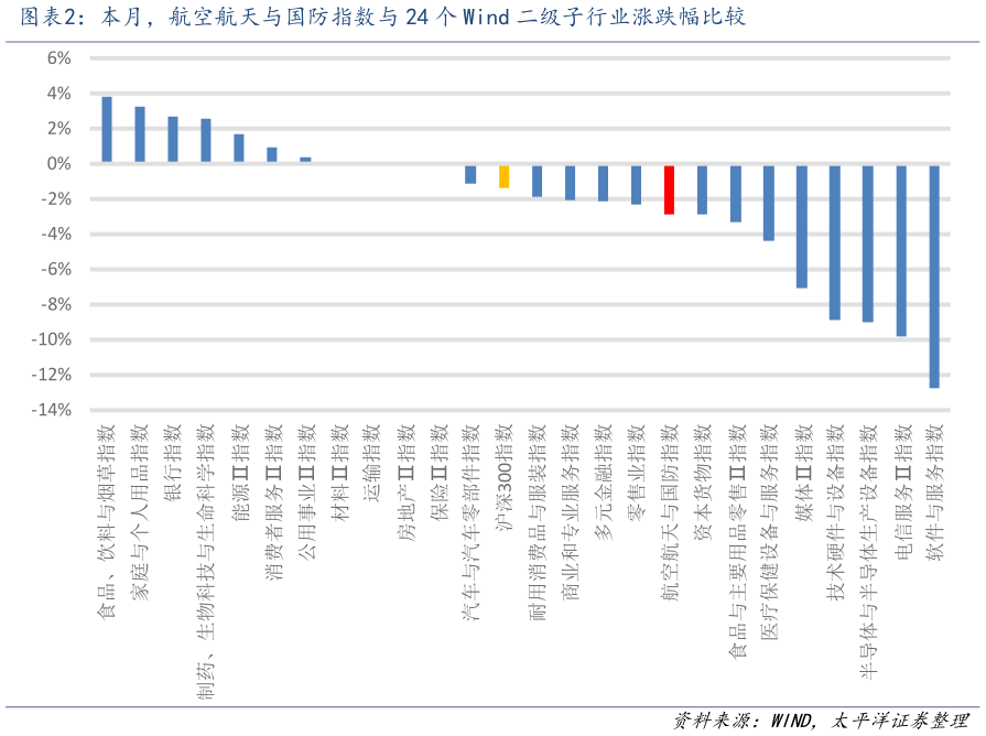 你知道本月,航空航天与国防指数与 24 个 Wind 二级子行业涨跌幅比较?