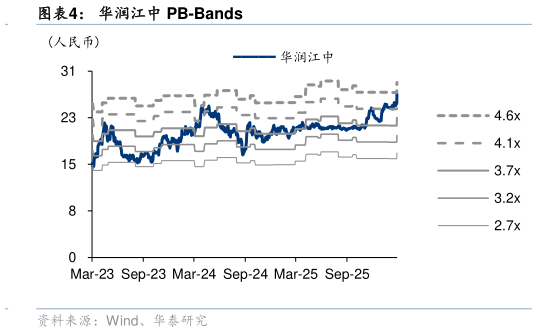 想关注一下华润江中 PB-Bands