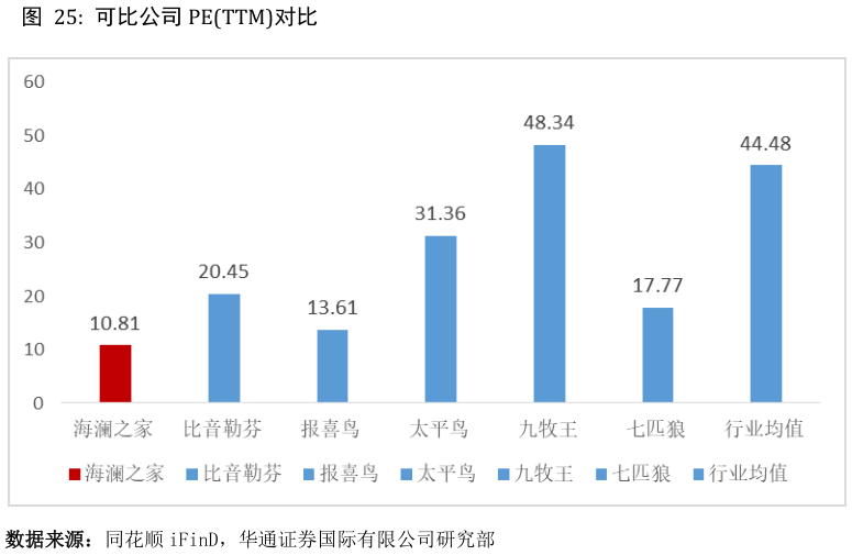 想问下各位网友可比公司 PETTM对比