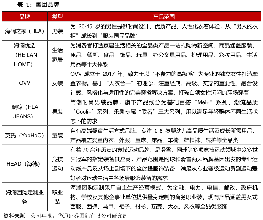 如何了解集团品牌