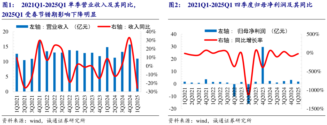 想关注一下2021Q1-2025Q1 单季营业收入及其同比， 2021Q1-2025Q1 四季度归母净利润及其同比?