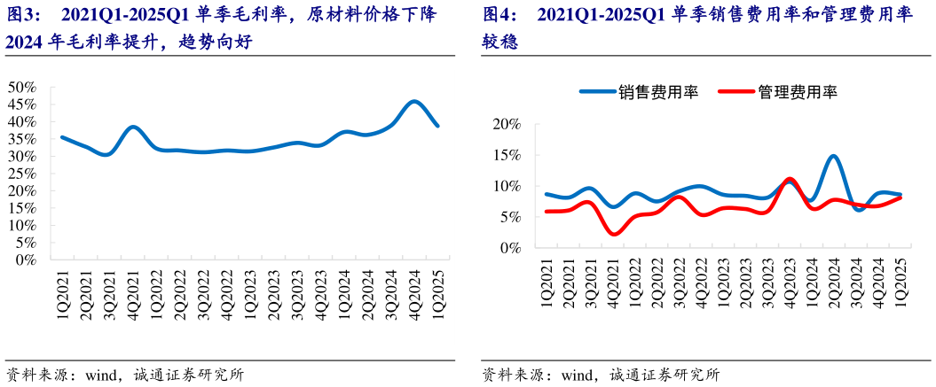 如何了解2021Q1-2025Q1 单季销售费用率和管理费用率?
