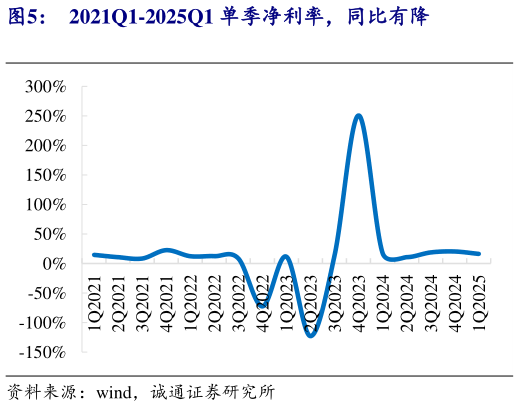 各位网友请教一下2021Q1-2025Q1 单季净利率，同比有降?