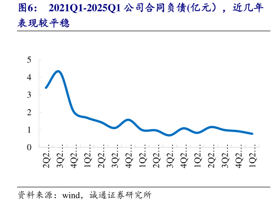 你知道2021Q1-2025Q1 公司合同负债亿元），近几年?