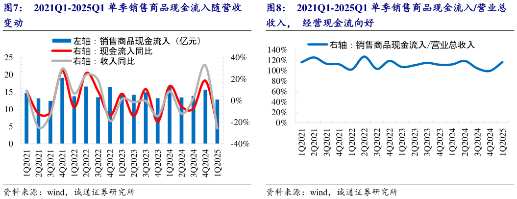 怎样理解2021Q1-2025Q1 单季销售商品现金流入随营收 2021Q1-2025Q1 单季销售商品现金流入营业总?