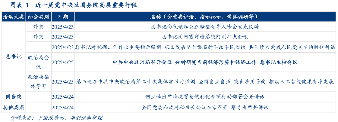各位网友请教一下近一周党中央及国务院高层重要行程?