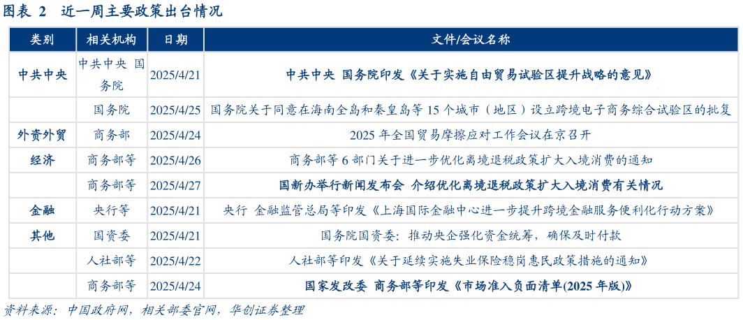 请问一下近一周主要政策出台情况?