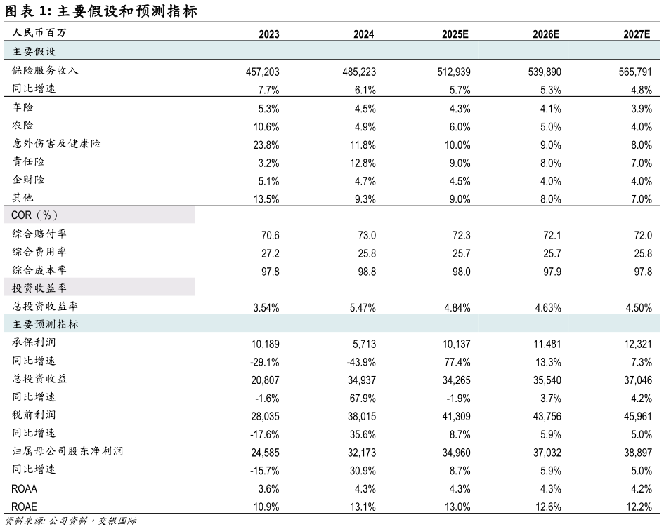 如何看待主要假设和预测指标