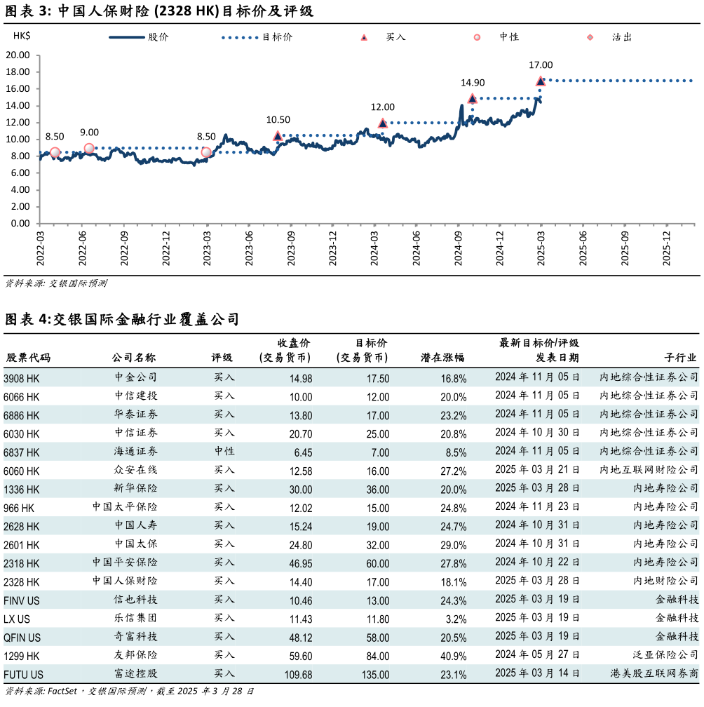 如何看待中国人保财险 2328 HK目标价及评级