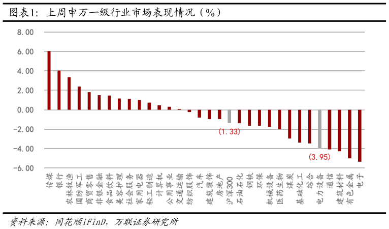 想问下各位网友上周申万一级行业市场表现情况（%）?