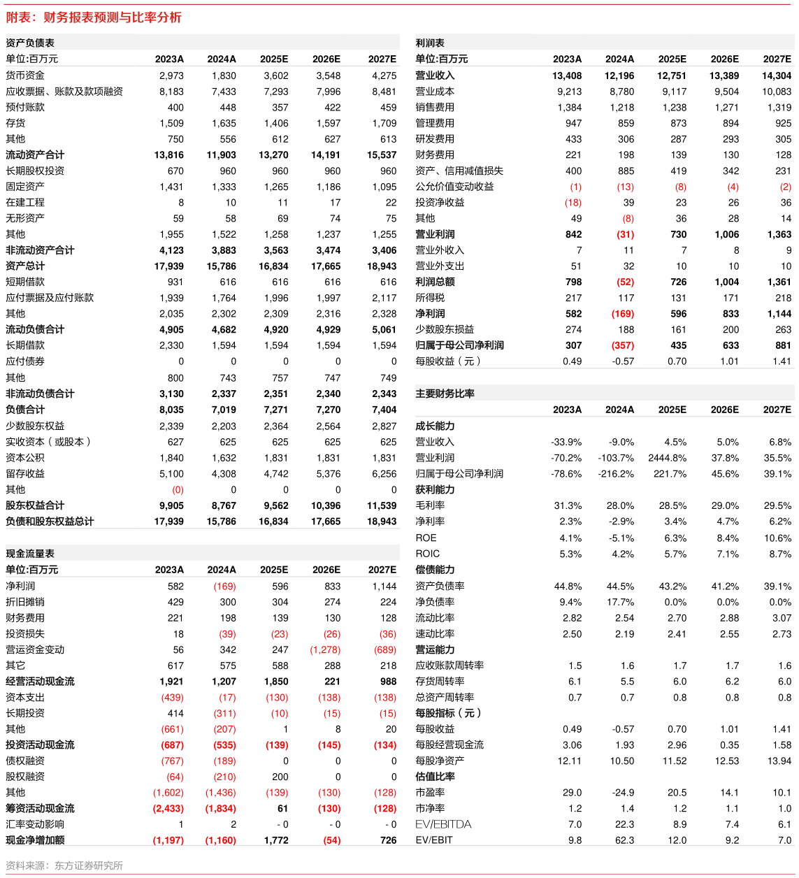 如何了解附表：财务报表预测与比率分析