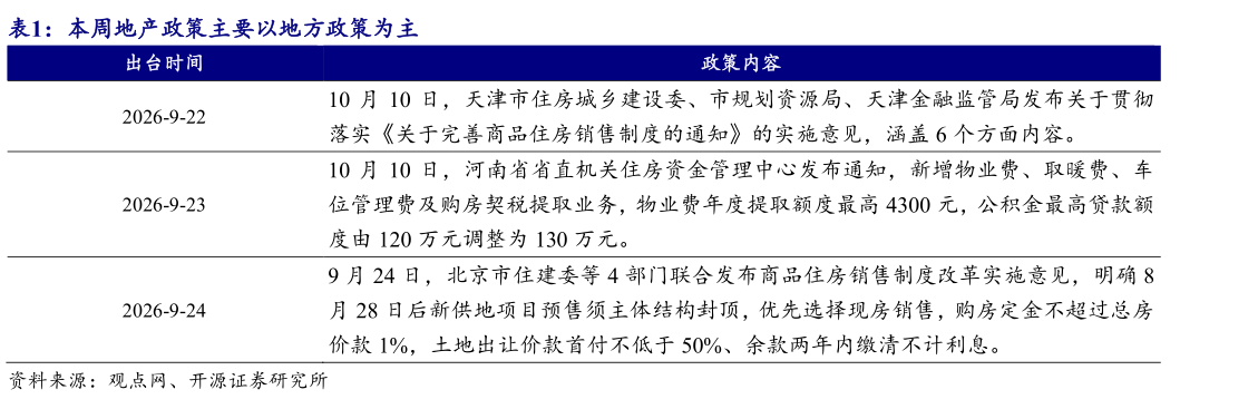 我想了解一下本周地产政策主要以地方政策为主