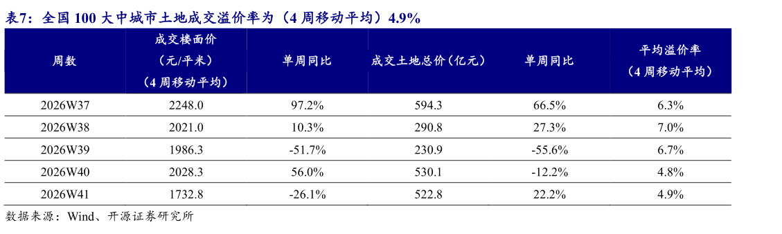 如何才能全国 100 大中城市土地成交溢价率为（4 周移动平均）4.9%