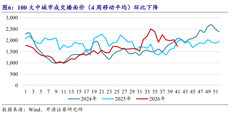 如何了解100 大中城市成交楼面价（4 周移动平均）环比下降