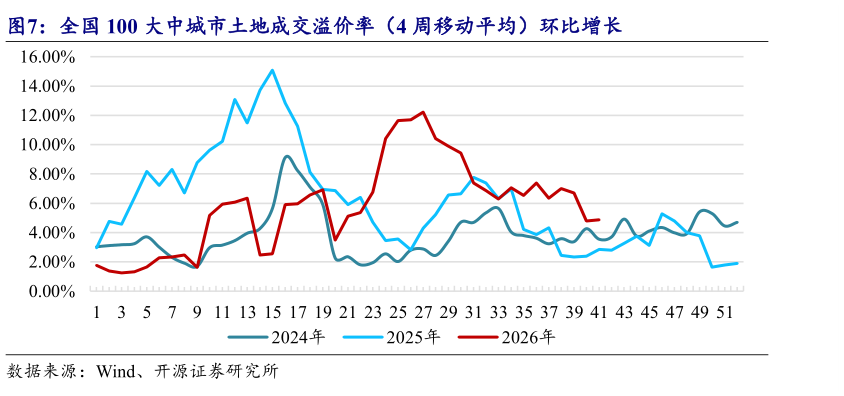 请问一下全国 100 大中城市土地成交溢价率（4 周移动平均）环比增长