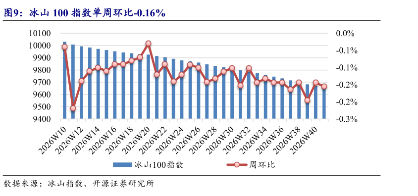 如何看待冰山 100 指数单周环比-0.16%