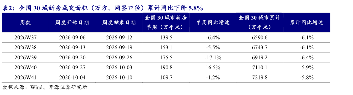 一起讨论下全国 30 城新房成交面积（万方，网签口径）累计同比下降 5.8%