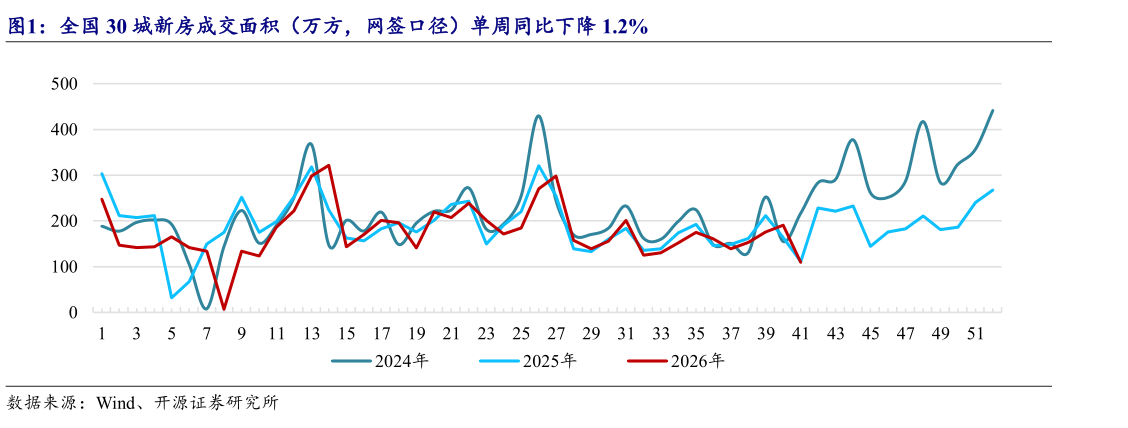 一起讨论下全国 30 城新房成交面积（万方，网签口径）单周同比下降 1.2%