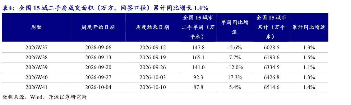 想问下各位网友全国 15 城二手房成交面积（万方，网签口径）累计同比增长 1.4% 