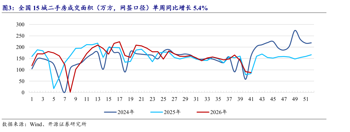 请问一下全国 15 城二手房成交面积（万方，网签口径）单周同比增长 5.4%