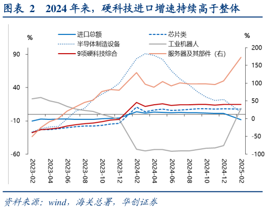 如何看待2024 年来，硬科技进口增速持续高于整体