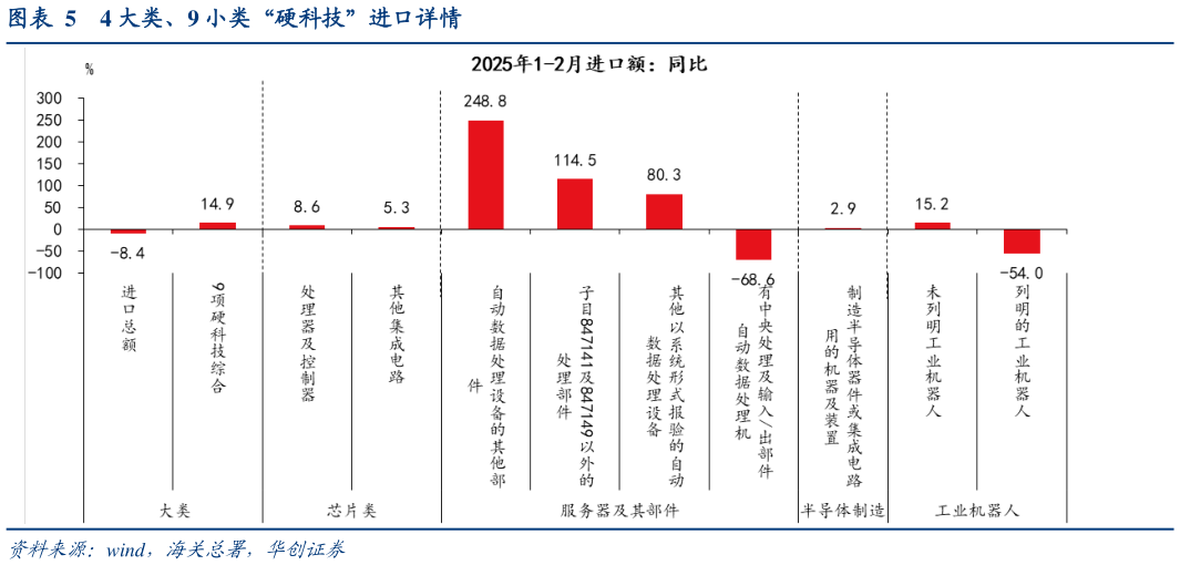 如何了解4 大类、9 小类“硬科技”进口详情