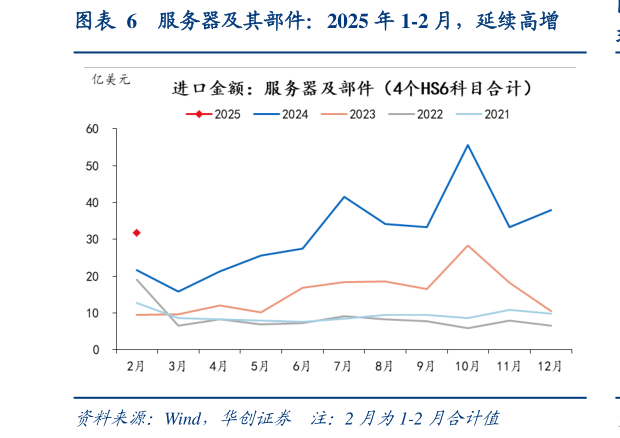 你知道服务器及其部件：2025 年 1-2 月，延续高增