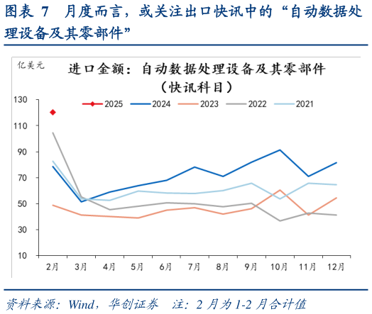 你知道月度而言，或关注出口快讯中的“自动数据处