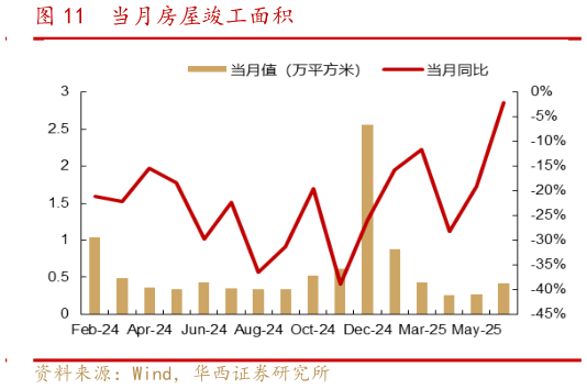 想关注一下当月房屋竣工面积?