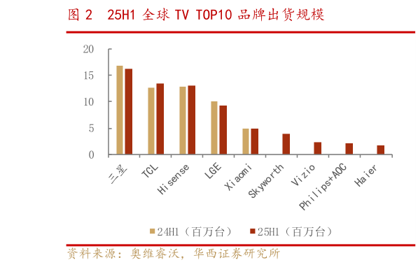 如何了解25H1 全球 TV TOP10 品牌出货规模?