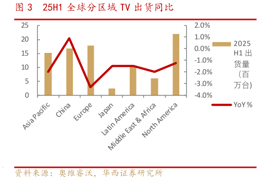 想关注一下25H1 全球分区域 TV 出货同比?