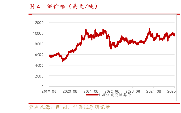 如何了解铜价格（美元吨）?