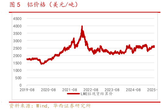 如何了解铝价格（美元吨）?