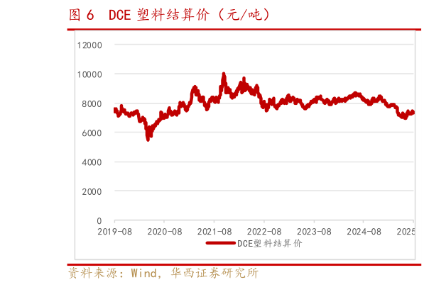 如何了解DCE 塑料结算价（元吨）?