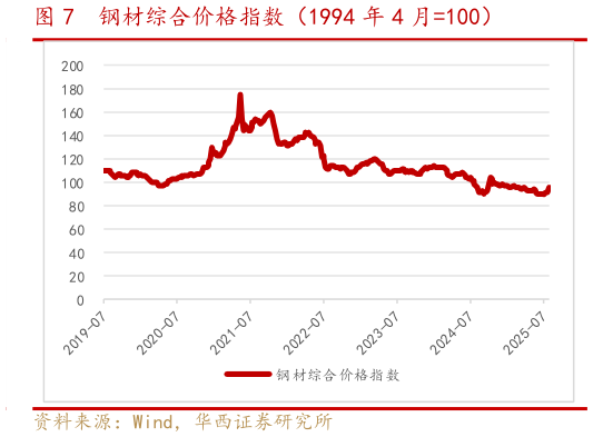 各位网友请教一下钢材综合价格指数（1994 年 4 月100）?